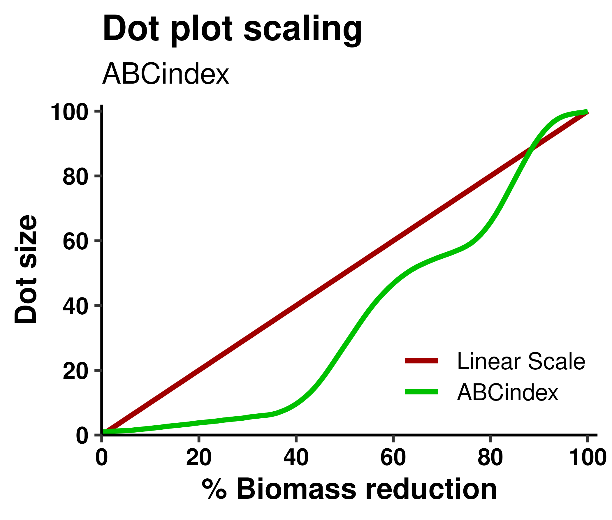 Dot size scaling